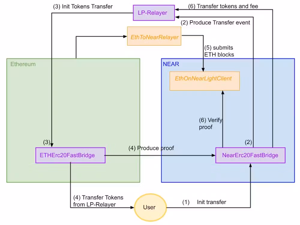 Fast Bridge Architecture